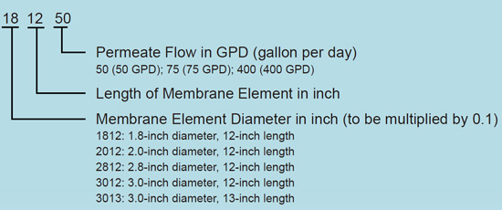 reverse osmosis membrane nomenclature and sizing guide