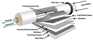 RO Reverse Osmosis Membranes