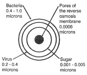 reverse osmosis chart